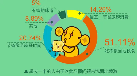 小泡面中的大数据：月入两万出游竟然更爱方便面？