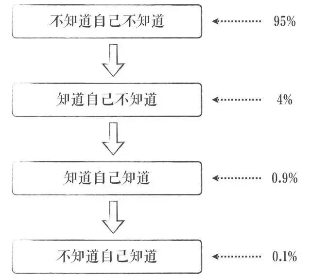 傅盛认知三部曲：所谓成长就是认知升级