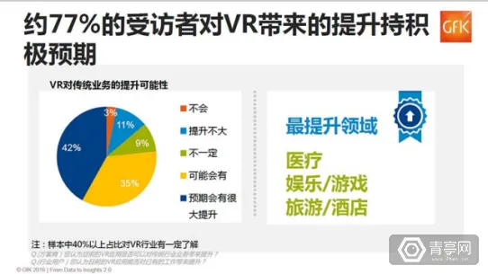 干货又来啦！GFK发布：中国VR行业应用调研报告