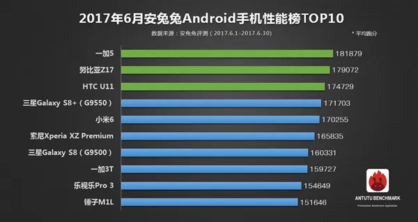 安兔兔手机性能排名大换血！骁龙835旗舰集体踩爆iPhone 7P