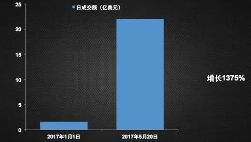 虚拟货币生意经：从“挖矿”到ICO融资