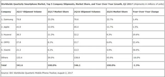 IDC：第二季度小米手机出货量增长58.9%