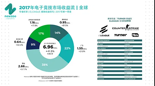 电竞市场或破700亿，各方向处于怎样的投资阶段