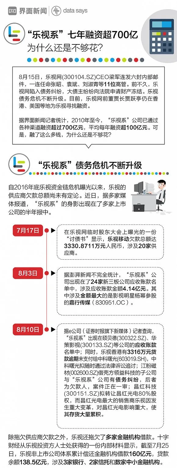 图解：“乐视系”七年融资超700亿 为什么还不够花？