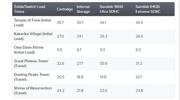 Switch游戏加载速度测试：世界最快存储卡败北