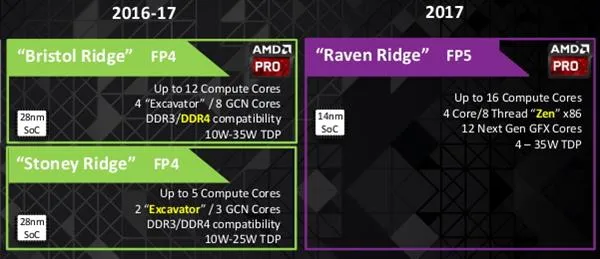 大悲剧！AMD Zen处理器被曝延期 再度落后Intel