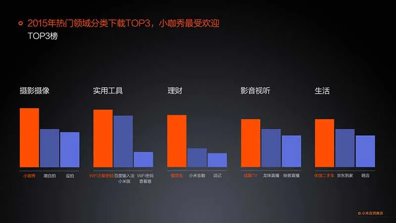 小米发布应用商店2015年度报告 分发量突破350亿