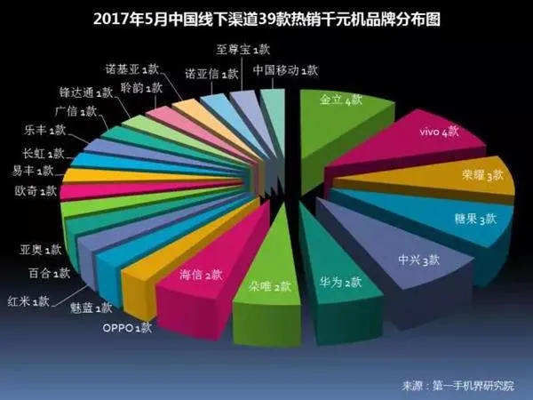 中国畅销千元机报告：华为OV领先 金立第4