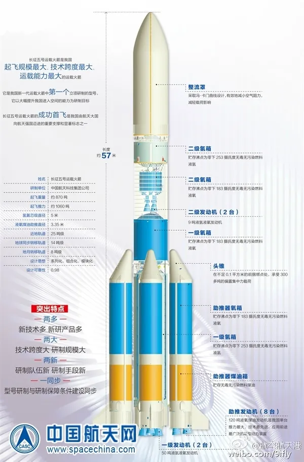 一张图看懂长征5号：世界第二不是吹的！