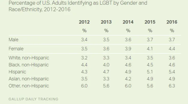 不再遮掩：调查显示美国LGBT群体人数达历史新高