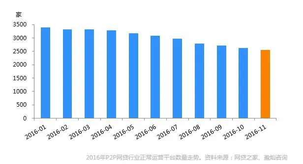 P2P单月成交首破2000亿元 多家平台布局小额资产业务