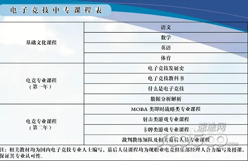 电子竞技真的需要一纸文凭的认证吗？