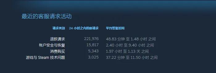 要不是小编刚在Steam处理一笔退款，根本没发现最近的退款有多疯狂 ...