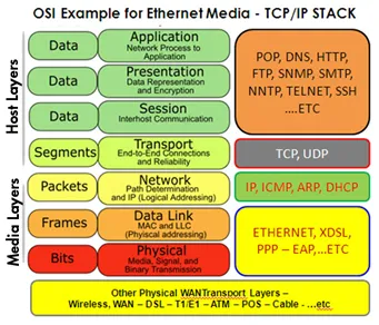 网络协议 HTTP/FTP/TCP/UDP/IP 区别