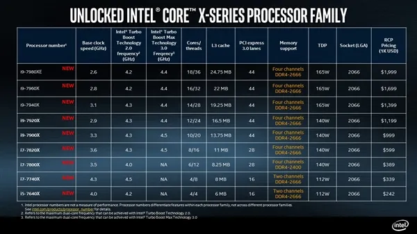 大战AMD锐龙！Intel首款18核Core i9正式宣布9月上市