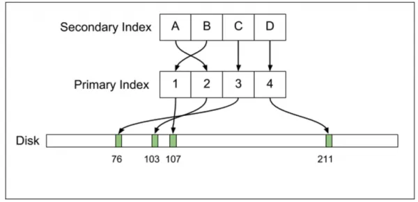 Uber从Postgres切换到MySQL