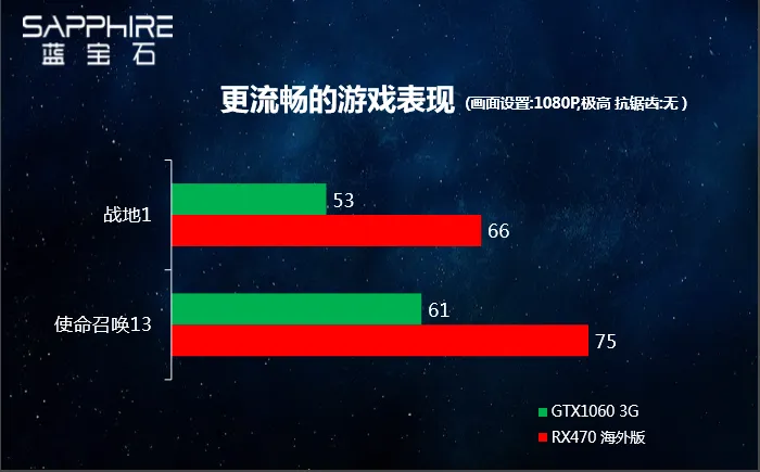 蓝宝石推出RX 470 4GB D5 海外版OC显卡，性能超公版RX 480