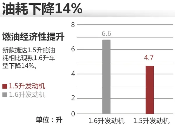 大众改款捷达曝光：全新发动机加持