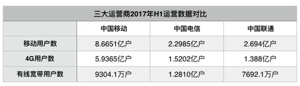 天啦噜！移动宽带用户数快追平老大电信了