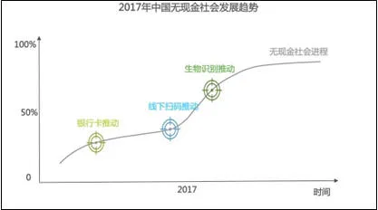 艾瑞预测移动支付趋势：生物识别将取代手机扫码