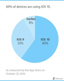 苹果称iOS 10设备装机率已达60%