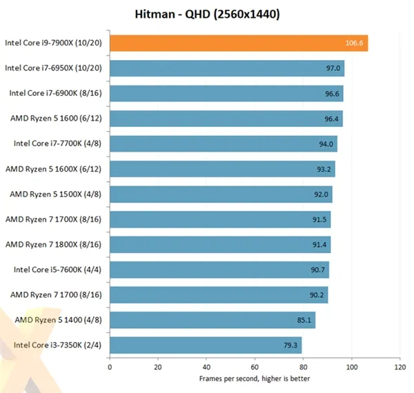 Intel Core i9-7900X评测出炉：优秀性能 低性价比