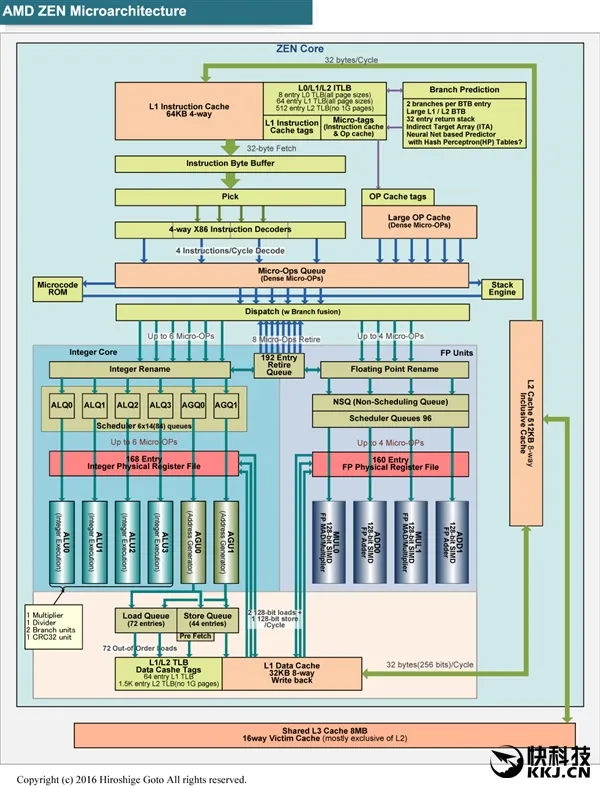 掀翻Intel！AMD Zen底层架构大揭秘