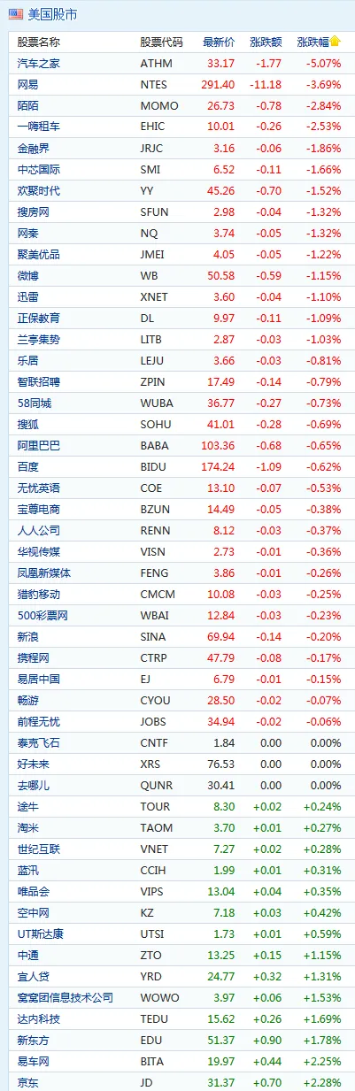 中概股周四早盘多数下跌 汽车之家跌超5%