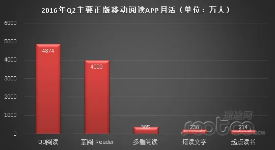 速途研究院：2016年Q2移动阅读市场分析报告