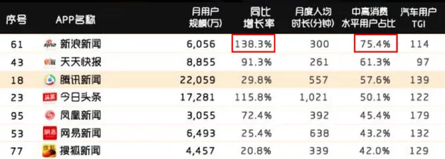 新浪新闻App中高消费占比行业No.1 月活同比涨138.3%