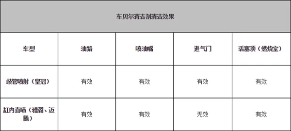 一窥究竟！实测清洁型汽油添加剂效果