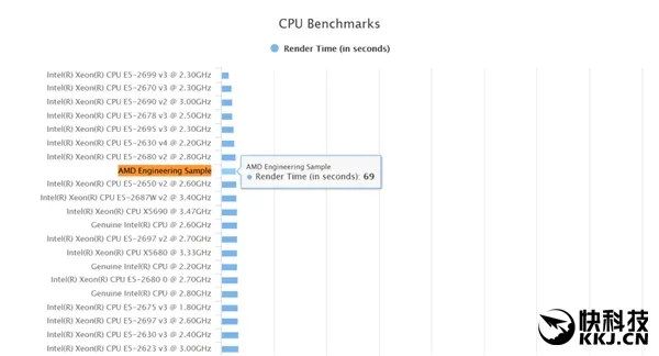 AMD Zen ES版新跑分曝光：虐杀六核i7