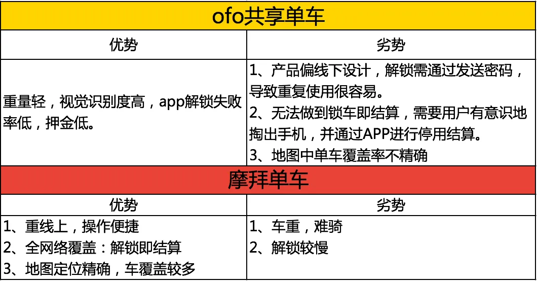 给共享单车算笔账，到底是怎样成了风投眼中的肥鸭子？