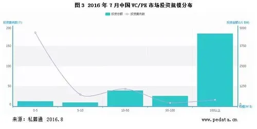 7月投资市场开始放缓 “网约车合法化”终成定局