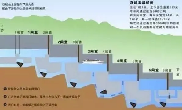 三峡工程最后“谜底”揭晓：轮船可以这样过大坝