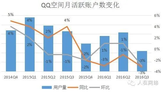 QQ老矣，微信成年，腾讯的新宠在哪里？