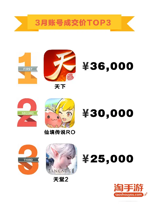 淘手游3月交易报告：平台月流水破亿，《阴阳师》受热捧，《RO》最值钱