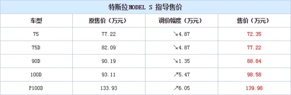 特斯拉又双叒叕调价了：低配降价高配涨价