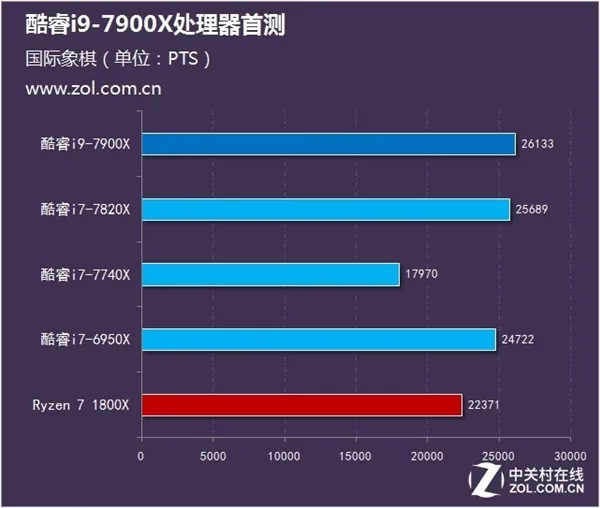 十核稳超4.8GHz Intel酷睿i9-7900X测试：7499元