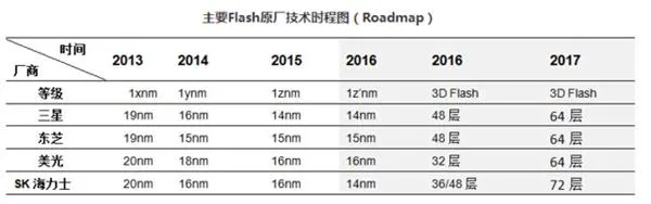 别纠结TLC/MLC了 以后的固态盘都是这样的