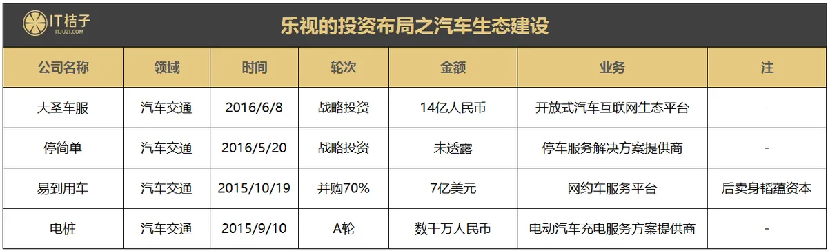 乐视曾投资收购35家公司，除了易到之外，还有哪些被拖下水？