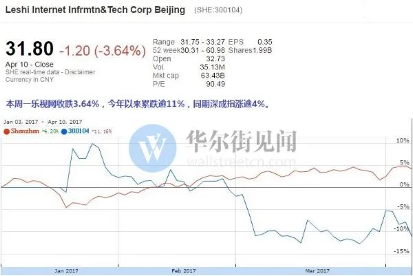 乐视去年美国销量仅完成15% 拟在美裁员逾三分之一