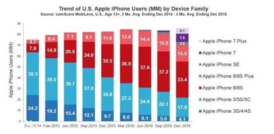 美国iPhone用户数量达到历史最高点