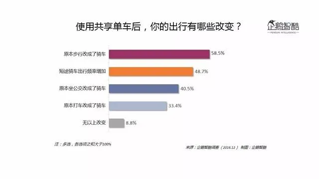 企鹅智酷发布共享单车数据报告：解读摩拜ofo们的用户与未来