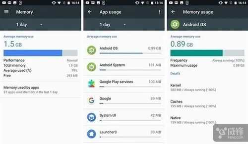 Android手机8GB内存实测：闲置率高 永远写不满