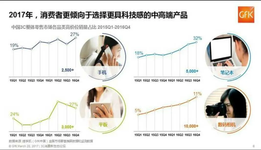 聚焦3C消费新动能，人工智能、物联网等新技术下3C行业的未来