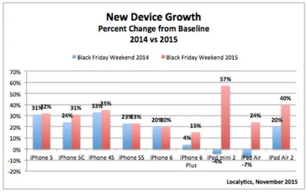 苹果iPad mini 4成2015年黑色星期五最大赢家