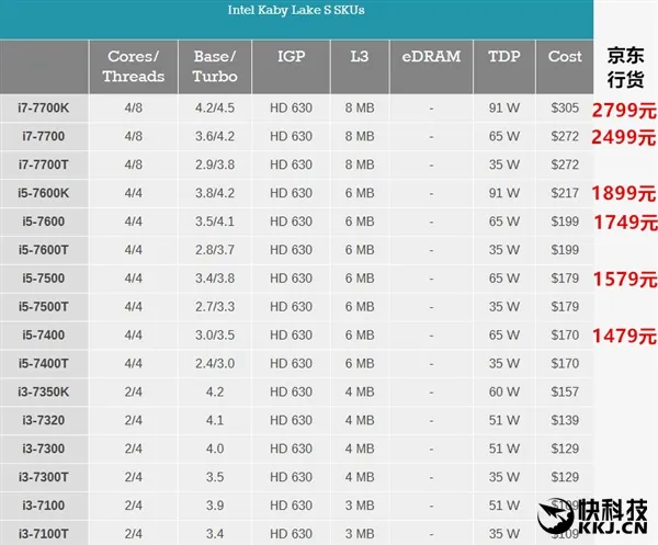 第七代酷睿i7/i5国行开卖 Intel：性能比4年前提高20%