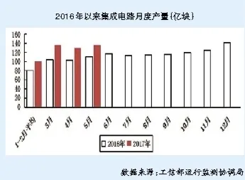 1-5月我国电子信息制造业增加值同比增长13.7%