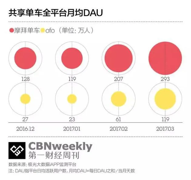 资本涌入 颠覆行业：共享单车大战到底改变了什么？